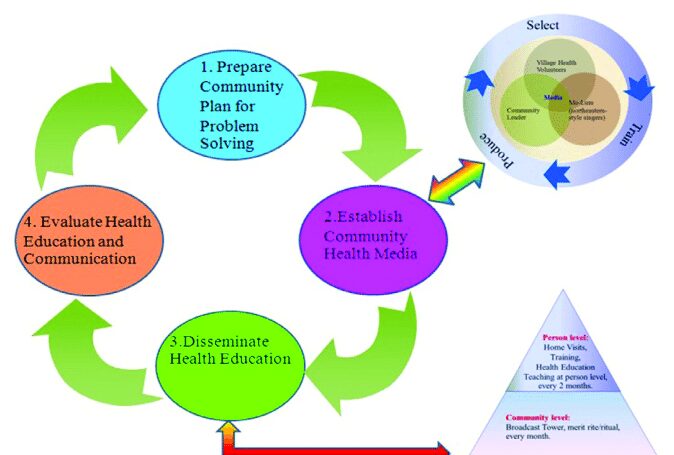Plan Health Education Strategies, Interventions, and Programs
